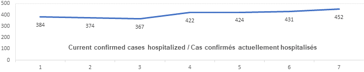 Current confirmed cases hospitalized nov 13: 384, 374, 367, 422, 424, 431, 452