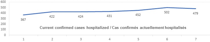 Current confirmed cases hospitalized nov 12: 367, 422, 424, 431, 452, 502, 479