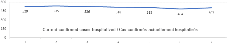 Graph current confirmed cases hospitalized Nov 23: 529, 535, 526, 51, 513, 484, 507
