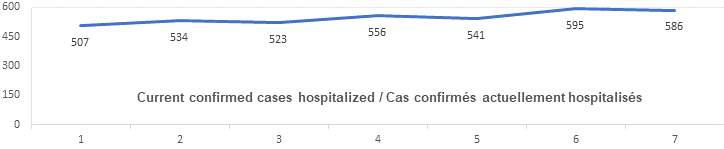 Graph current confirmed cases hospitalized Nov 9: 507, 534, 523, 556, 541, 595, 586