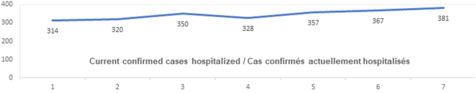 Current confirmed cases hospitalized nov 5: 314, 320, 350, 328, 357, 367, 381