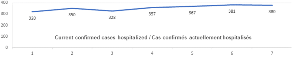 Current confirmed cases hospitalized nov 6: 320, 350, 328, 357, 367, 381, 380