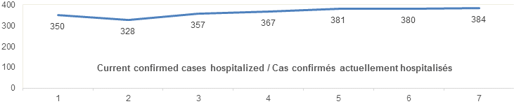 Current confirmed cases hospitalized nov 7: 350, 328, 357, 367, 381, 380, 384