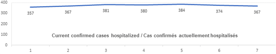 Current confirmed cases hospitalized nov 9: 357, 367, 381, 380, 384, 374, 367