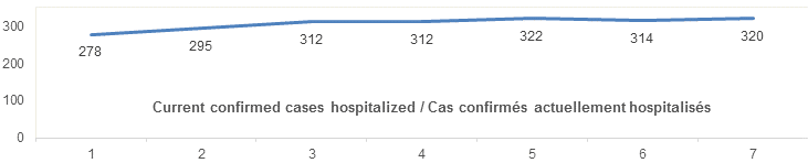 current confirmed cases hospitalized Oct 31: 278, 295, 312, 312, 322, 314, 320