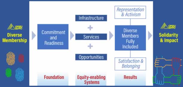 OPSEU SEFPO's Diverse Membership has a foundation of commitment and readiness. Equity enabling systems include infrastructure, services and opportunities. This results in representation and activism, diverse members being fully included, and satisfaction and belonging. The end goal for all of these pieces being in place is solidarity and impact within the union.