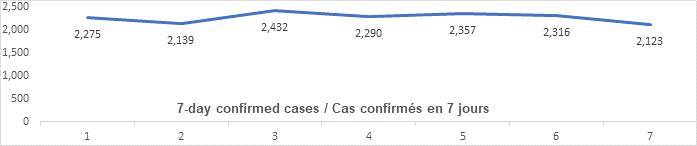 Graph: 7 day confirmed cases Dec 21: 2275, 2139, 2342, 2290, 2357, 2316, 2123