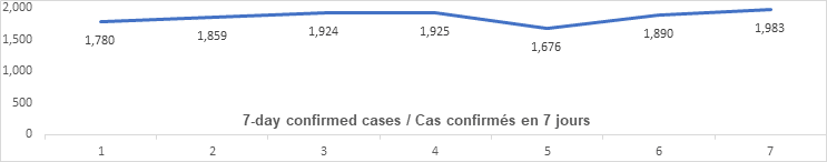 Graph: 7 day confirmed cases Dec 9: 1780, 1859, 1924, 1925, 1676, 1890, 1983