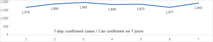 Graph: 7 day confirmed cases Dec 14: 1676, 1890, 1983, 1848, 1873, 1677, 1940