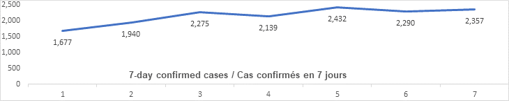 Graph: 7 day confirmed cases Dec 19: 1677, 1940, 2275, 2139, 2342, 2290, 2357