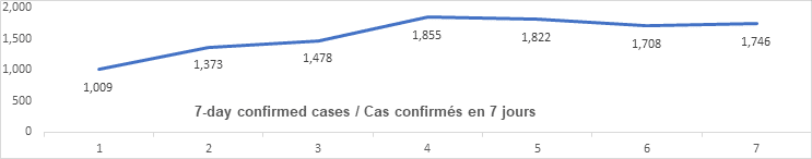 Graph 7 day confirmed cases Nov 30: 1373, 1478, 1855, 1822, 1708, 1446