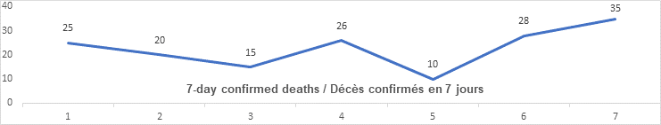 Graph: 7 day confirmed deaths Dec 10: 25, 20, 15, 26, 10, 28, 35