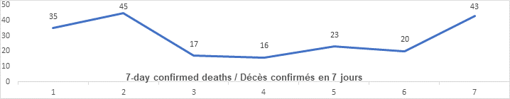 Graph: 7 day confirmed deaths Dec 16: 35, 45, 17, 16, 23, 20, 43