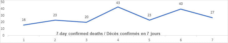 Graph: 7 day confirmed deaths Dec 19: 16, 23, 20, 43, 23, 40, 27