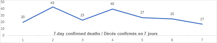 Graph: 7 day confirmed deaths Dec 21: 20, 43, 23, 40, 27, 25, 17