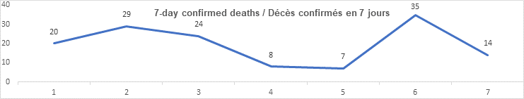 Graph: 7 day confirmed deaths Dec 3: 20, 29, 24, 8, 7, 35, 14