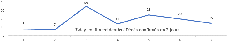 Graph: 7 day confirmed deaths Dec 6: 8, 7, 35, 14, 25, 20, 15