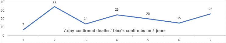 Graph: 7 day confirmed deaths Dec 7: 7, 35, 14, 25, 20, 15, 26