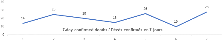 Graph: 7 day confirmed deaths Dec 9: 14, 25, 20, 15, 26, 10, 28