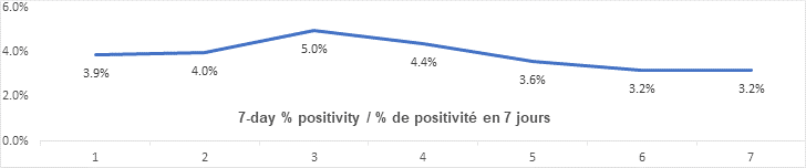 Graph: 7 day percent positivity Dec 12: 3.9, 4.0, 5.0 4.4, 3.6, 3.2, 3.2