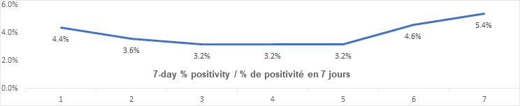 Graph: 7 day percent positivity Dec 15: 4.4, 3.6, 3.2, 3.2, 3.2, 3.2, 4.6, 5.4