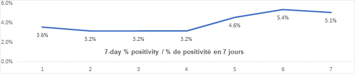 Graph: 7 day percent positivity Dec 16: 3.6, 3.2, 3.2, 3.2, 3.2, 4.6, 5.4, 5.1