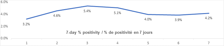 Graph: 7 day percent positivity Dec 19: 3.2, 3.2, 4.6, 5.4, 5.1, 4.0, 3.9, 4.2