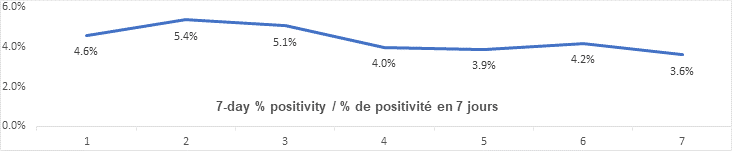 Graph: 7 day percent positivity Dec 20: 4.6, 5.4, 5.1, 4.0, 3.9, 4.2, 3.6