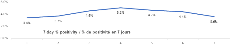 Graph: 7 day percent positivity Dec 4: 3.4, 3.7, 4.6, 5.1, 4.7, 4.4, 3.6