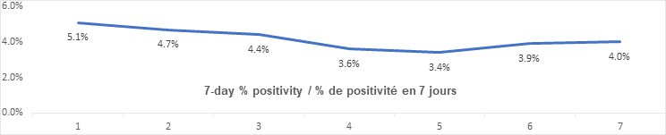 Graph: 7 day percent positivity Dec 7: 5.1, 4.7, 4.4, 3.6, 3.4, 3.9, 4.0