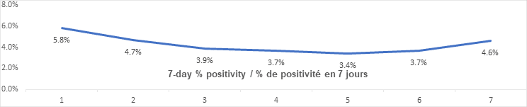 Graph 7 day percent positivity Nov 30: 5.8, 4.7, 3.9, 3.7, 3.4, 3.7, 4.6
