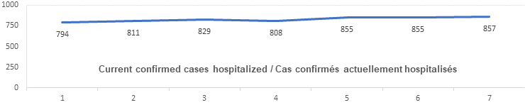 Graph: Current confirmed cases hospitalized Dec 14: 794, 811, 829, 808, 855, 855, 857