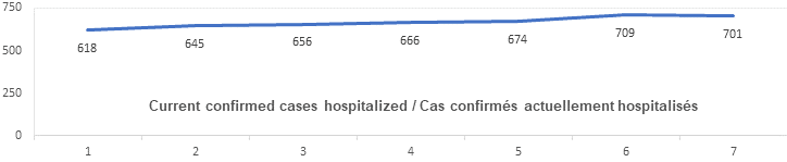 Graph: Current confirmed cases hospitalized Dec 6: 618, 645, 656, 666, 674, 709, 701