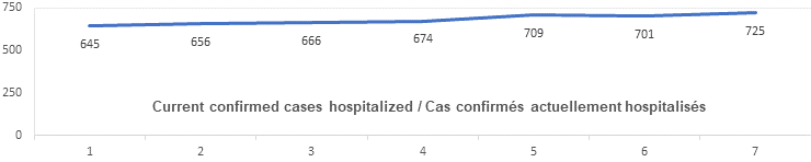 Graph: Current confirmed cases hospitalized Dec 7: 645, 656, 666, 674, 709, 701, 725