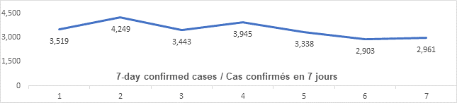 Graph: 7 day confirmed cases Jan 13: 3519, 4249, 3443, 3945, 3338, 2903, 2961