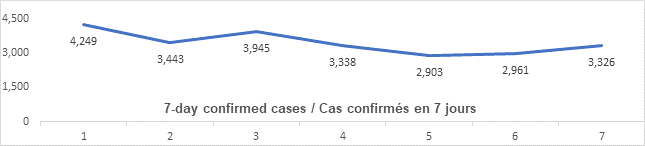 Graph: 7 day confirmed cases Jan 14: 4249, 3443, 3945, 3338, 2903, 2961 3325