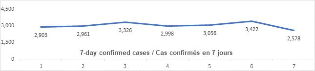 Graph: 7 day confirmed cases Jan 18: 2903, 2961 3326, 2998, 3056, 3422, 2578