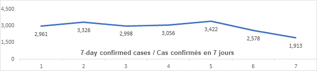 Graph: 7 day confirmed cases Jan 19: 2961 3326, 2998, 3056, 3422, 2578, 1913