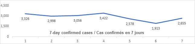 Graph: 7 day confirmed cases Jan 20: 3326, 2998, 3056, 3422, 2578, 1913, 2655