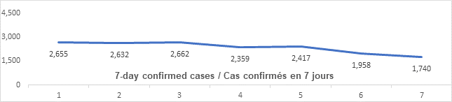 Graph: 7 day confirmed cases Jan 26: 2655, 2632, 2662, 2359, 2417, 1958, 1740