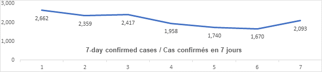 Graph: 7 day confirmed cases Jan 28: 2662, 2359, 2417, 1958, 1740, 1670, 2093