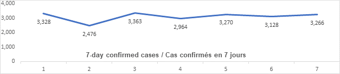 Graph: 7 day confirmed cases Jan 6: 3328, 2476, 3363, 2964, 3270, 3128, 3266
