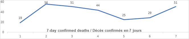 Graph: 7 day confirmed deaths Jan 5: 19, 56, 51, 44, 25, 29, 51