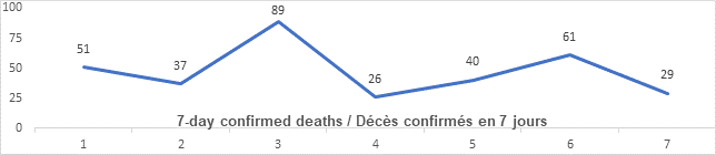 Graph: 7 day confirmed deaths Jan 11: 51, 37, 89, 26, 40, 61, 29