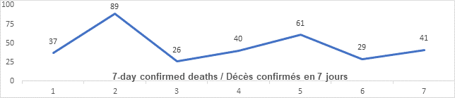 Graph: 7 day confirmed deaths Jan 12: 37, 89, 26, 40, 61, 29, 41