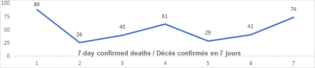 Graph: 7 day confirmed deaths Jan 13: 89, 26, 40, 61, 29, 41, 74