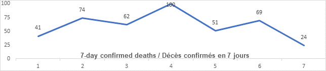 Graph: 7 day confirmed deaths Jan 18: 41, 74, 62, 100, 51, 69, 24