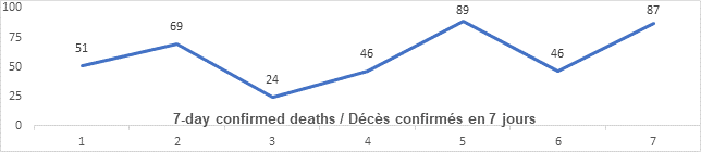 Graph: 7 day confirmed deaths Jan 22: 51, 69, 24, 46, 89, 46, 87