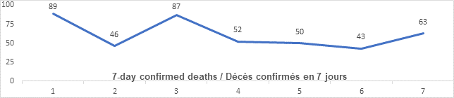 Graph: 7 day confirmed deaths Jan 26: 89, 46, 87, 52, 50, 43, 63