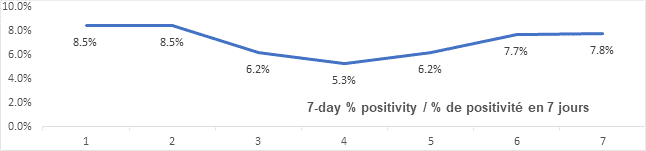 Graph: 7 day percent positivity Jan 12: 8.5, 8.5, 6.2, 5.3, 6.2, 7.7, 7.8